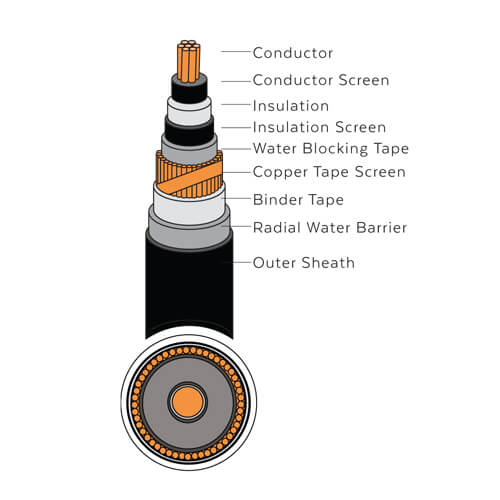 SOUTHERN CABLE - SINGLE CORE - COPPER OR ALUMINIUM, XLPE INSULATED ...