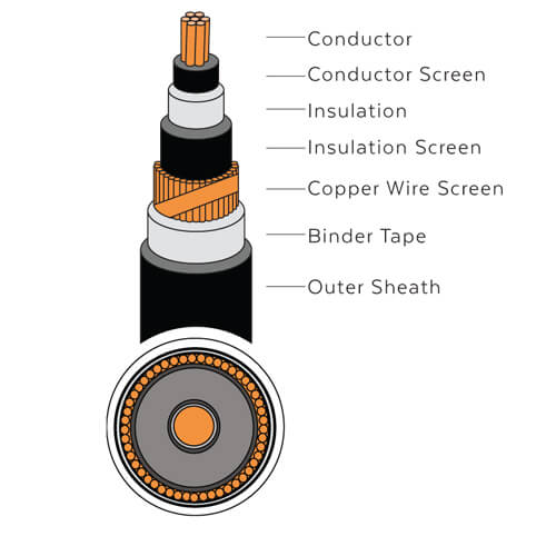 Southern Cable - Single Core - Copper Or Aluminium, XLPE Insulated ...